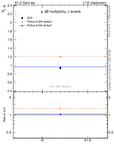 Plot of np in 91.2 GeV ee collisions