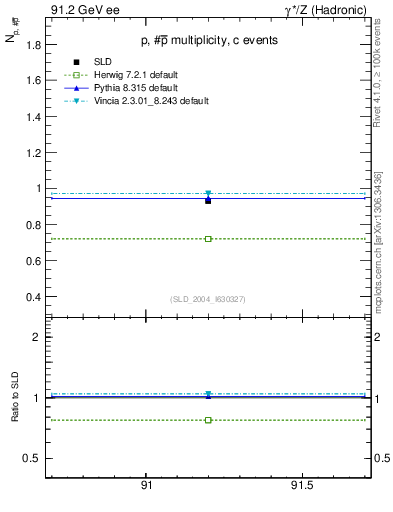 Plot of np in 91.2 GeV ee collisions