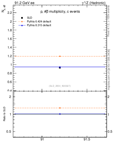 Plot of np in 91.2 GeV ee collisions