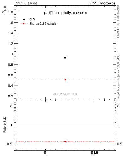 Plot of np in 91.2 GeV ee collisions