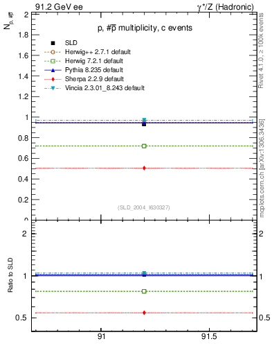 Plot of np in 91.2 GeV ee collisions
