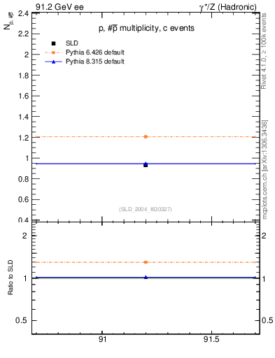 Plot of np in 91.2 GeV ee collisions