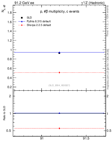 Plot of np in 91.2 GeV ee collisions