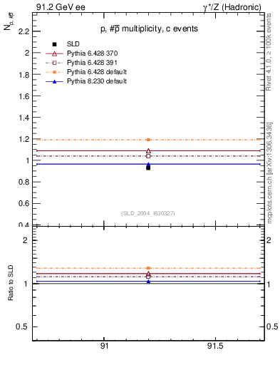 Plot of np in 91.2 GeV ee collisions