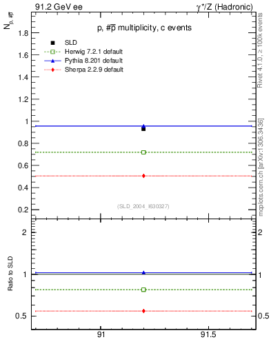 Plot of np in 91.2 GeV ee collisions