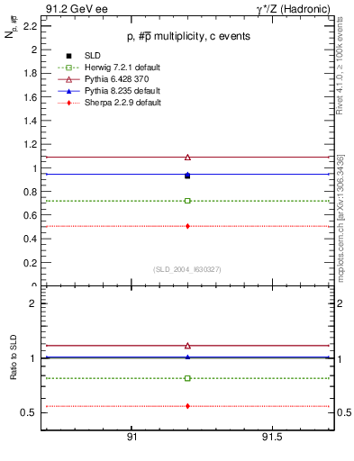 Plot of np in 91.2 GeV ee collisions