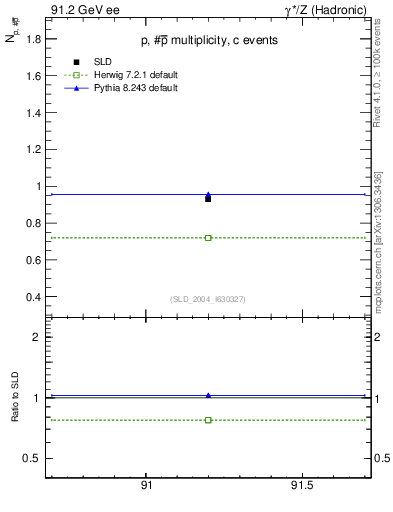 Plot of np in 91.2 GeV ee collisions