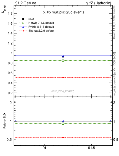 Plot of np in 91.2 GeV ee collisions
