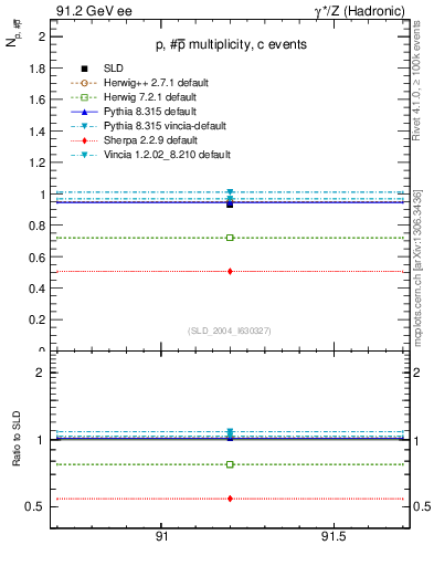 Plot of np in 91.2 GeV ee collisions