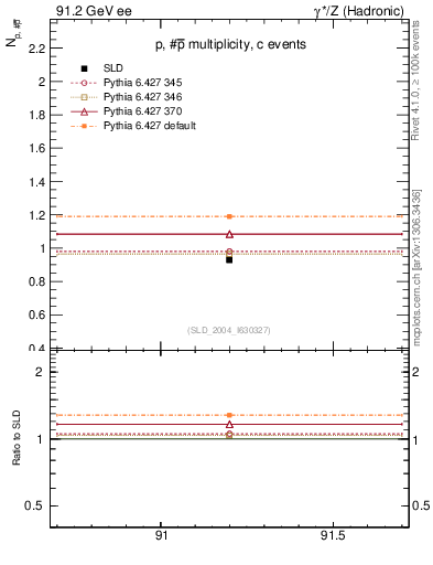 Plot of np in 91.2 GeV ee collisions