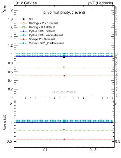Plot of np in 91.2 GeV ee collisions