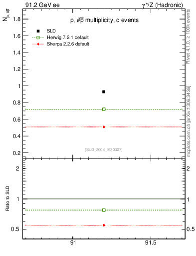 Plot of np in 91.2 GeV ee collisions