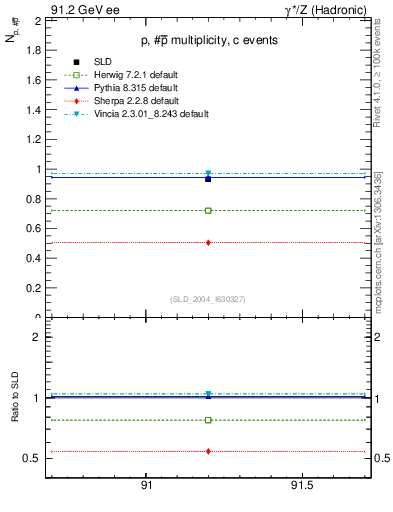 Plot of np in 91.2 GeV ee collisions