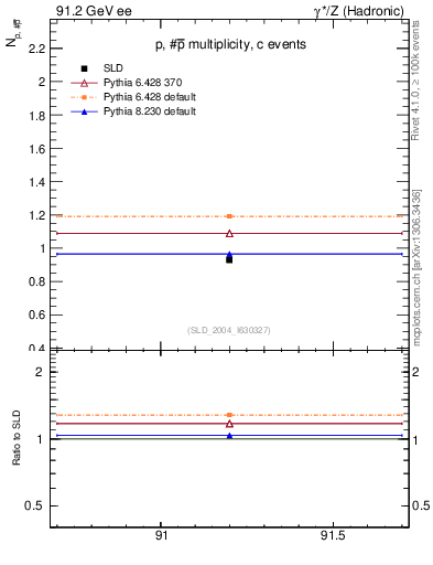 Plot of np in 91.2 GeV ee collisions