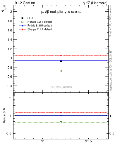 Plot of np in 91.2 GeV ee collisions