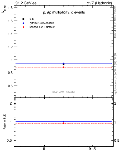 Plot of np in 91.2 GeV ee collisions
