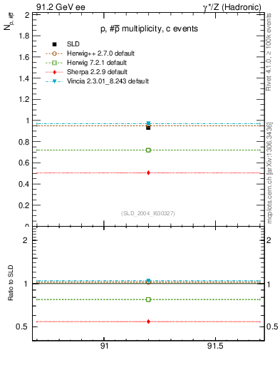 Plot of np in 91.2 GeV ee collisions