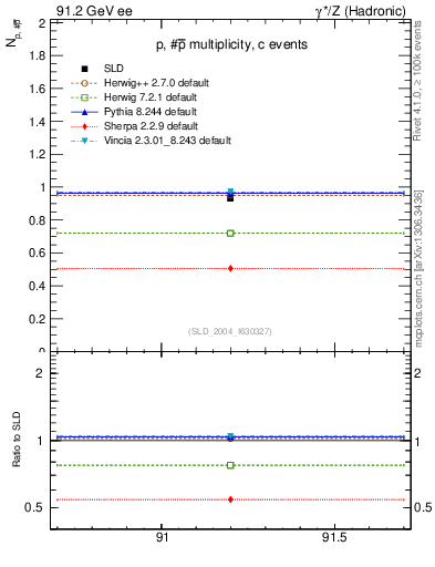 Plot of np in 91.2 GeV ee collisions