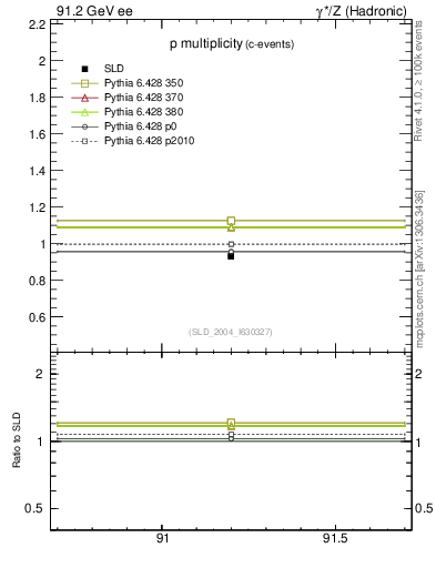 Plot of np in 91.2 GeV ee collisions