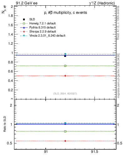 Plot of np in 91.2 GeV ee collisions