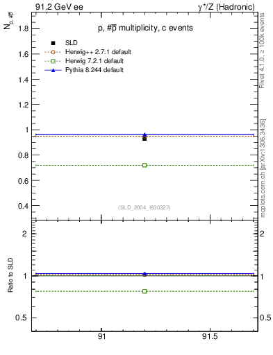 Plot of np in 91.2 GeV ee collisions