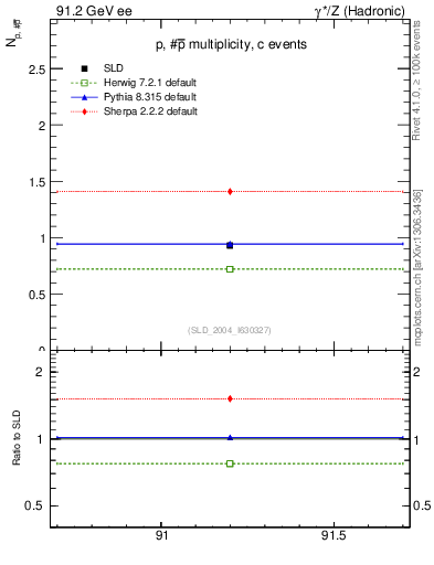 Plot of np in 91.2 GeV ee collisions