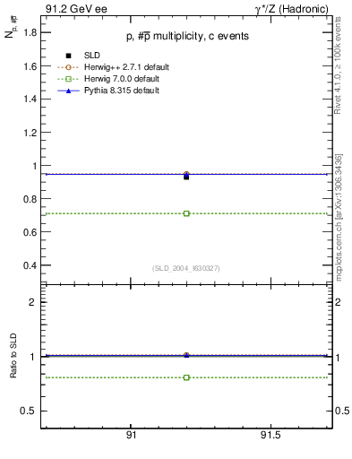 Plot of np in 91.2 GeV ee collisions