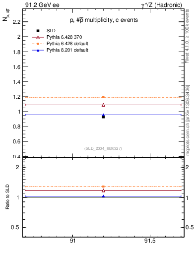 Plot of np in 91.2 GeV ee collisions