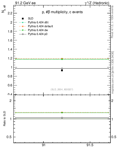 Plot of np in 91.2 GeV ee collisions