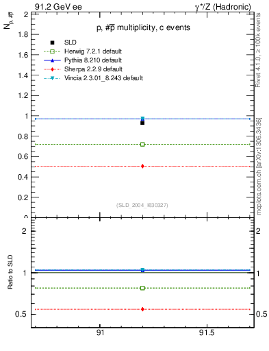 Plot of np in 91.2 GeV ee collisions