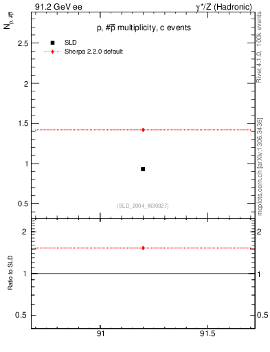 Plot of np in 91.2 GeV ee collisions