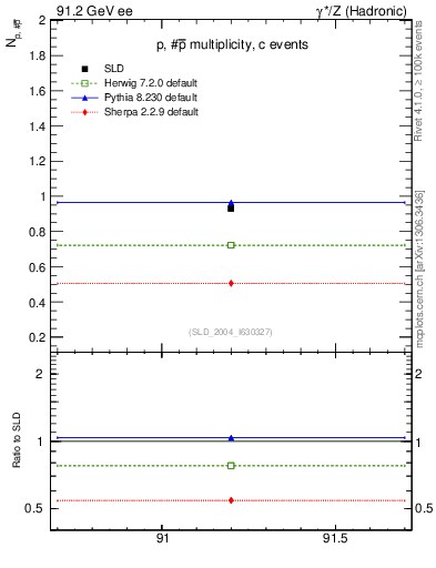 Plot of np in 91.2 GeV ee collisions