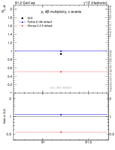 Plot of np in 91.2 GeV ee collisions