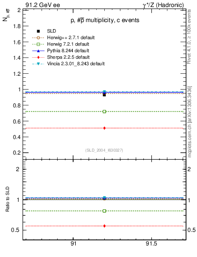 Plot of np in 91.2 GeV ee collisions