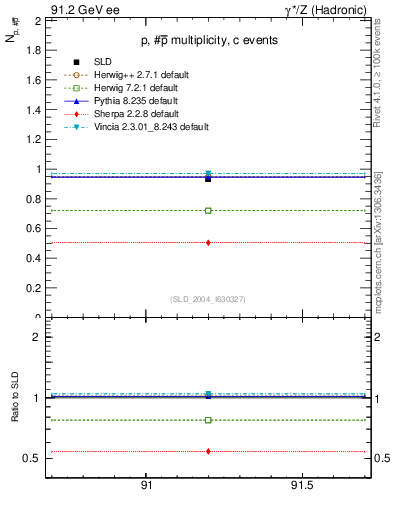 Plot of np in 91.2 GeV ee collisions
