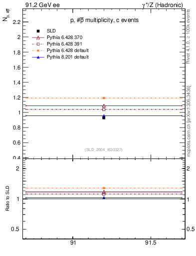 Plot of np in 91.2 GeV ee collisions