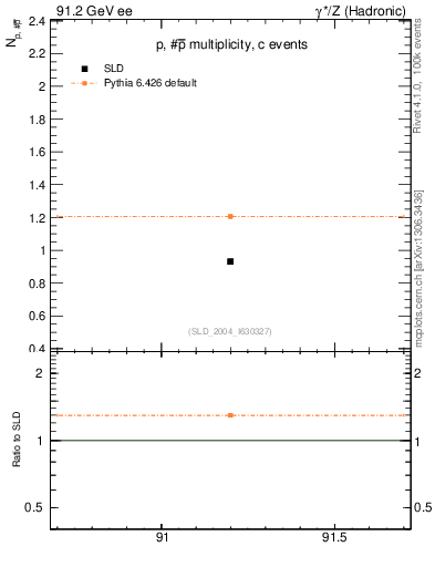 Plot of np in 91.2 GeV ee collisions