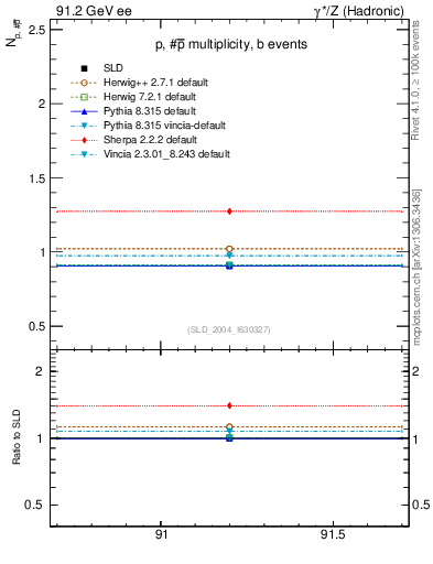 Plot of np in 91.2 GeV ee collisions