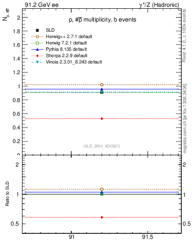 Plot of np in 91.2 GeV ee collisions