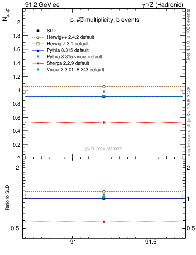 Plot of np in 91.2 GeV ee collisions