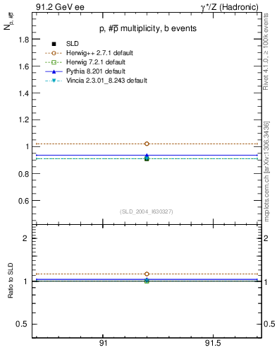 Plot of np in 91.2 GeV ee collisions