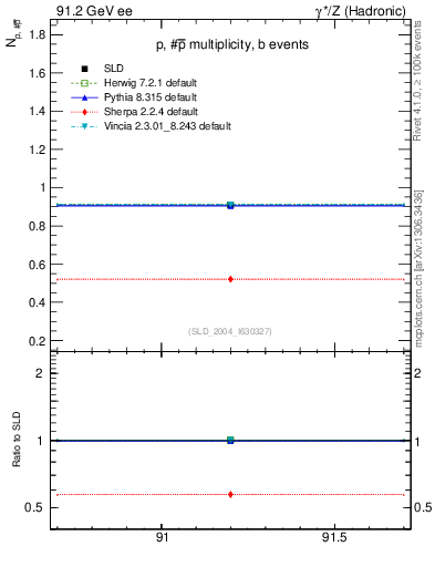 Plot of np in 91.2 GeV ee collisions