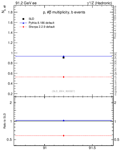 Plot of np in 91.2 GeV ee collisions