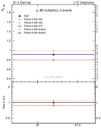 Plot of np in 91.2 GeV ee collisions