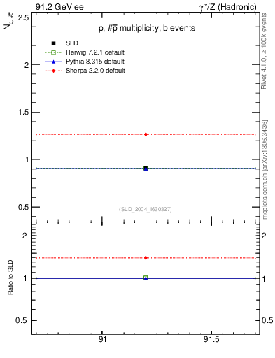 Plot of np in 91.2 GeV ee collisions