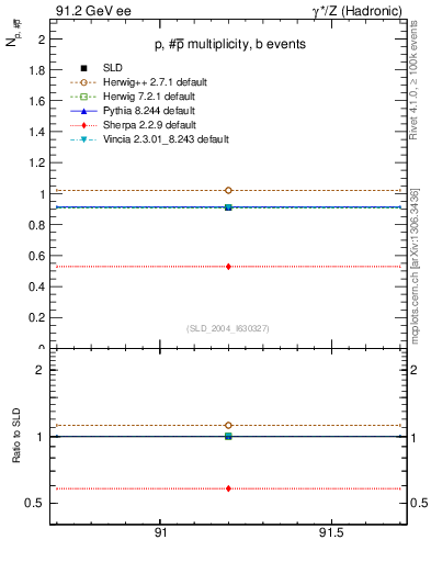 Plot of np in 91.2 GeV ee collisions