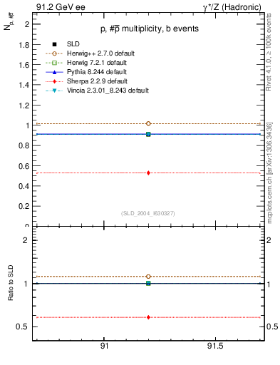 Plot of np in 91.2 GeV ee collisions