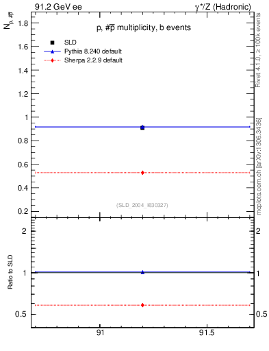 Plot of np in 91.2 GeV ee collisions