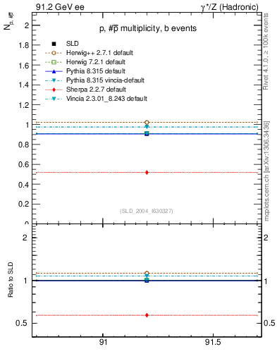 Plot of np in 91.2 GeV ee collisions