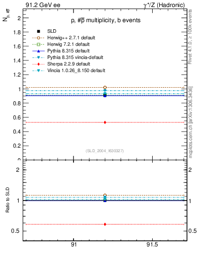 Plot of np in 91.2 GeV ee collisions
